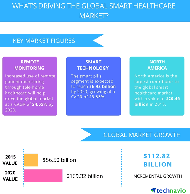 smart healthcare market