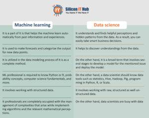 Data table of Machine Learning & Data Science