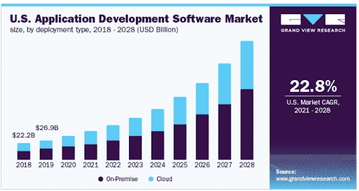 app development software market 