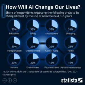 Artifical Intelligence (AI) is Reshaping Our Everyday Existence