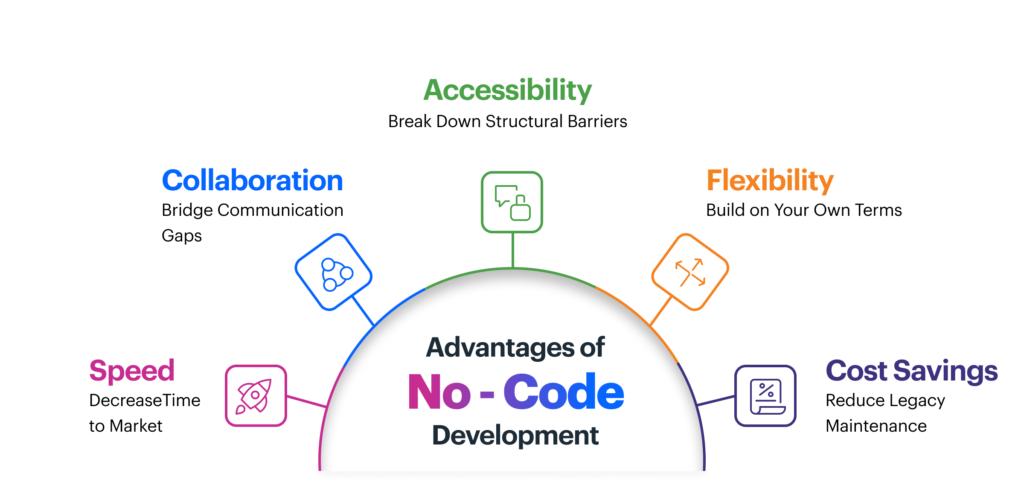 Advantages of No-Code Development