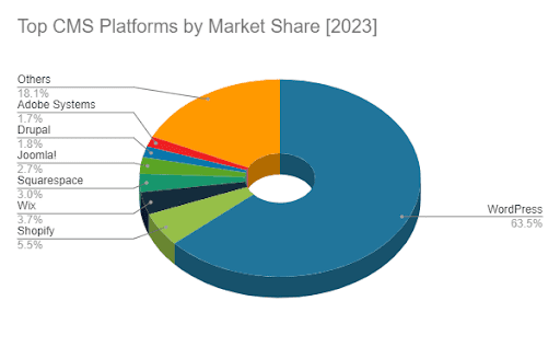 Top CMS platform By marketshare